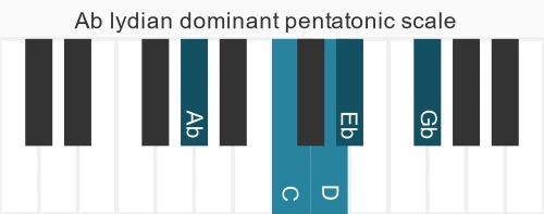 Piano scale for Ab lydian dominant pentatonic